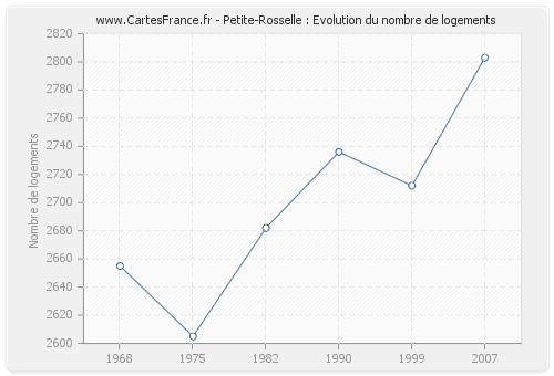 Petite-Rosselle : Evolution du nombre de logements