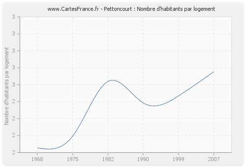 Pettoncourt : Nombre d'habitants par logement