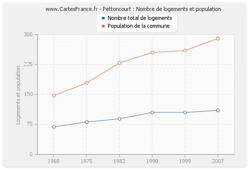 Pettoncourt : Nombre de logements et population