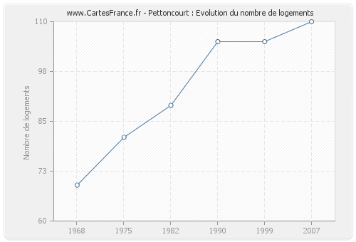 Pettoncourt : Evolution du nombre de logements