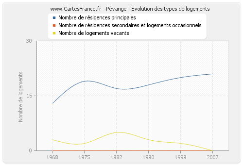 Pévange : Evolution des types de logements