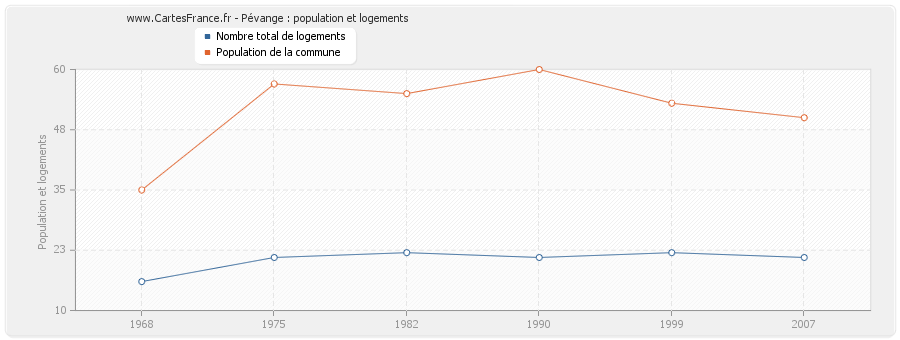 Pévange : population et logements