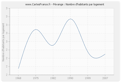 Pévange : Nombre d'habitants par logement