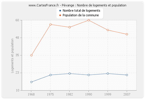 Pévange : Nombre de logements et population