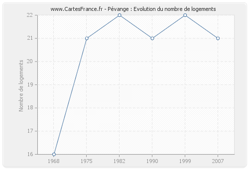 Pévange : Evolution du nombre de logements