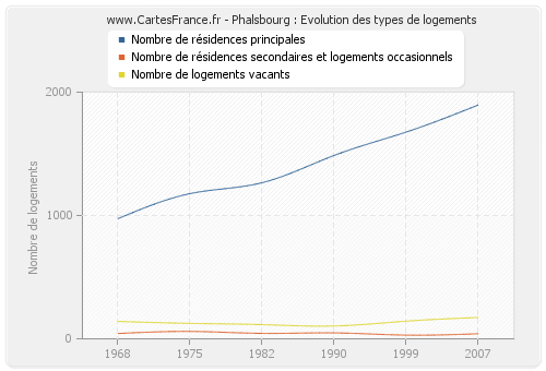 Phalsbourg : Evolution des types de logements