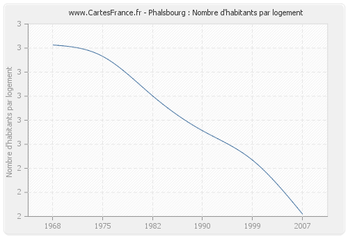 Phalsbourg : Nombre d'habitants par logement