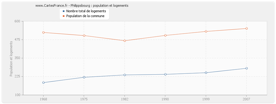 Philippsbourg : population et logements