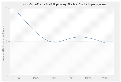 Philippsbourg : Nombre d'habitants par logement