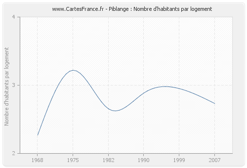 Piblange : Nombre d'habitants par logement