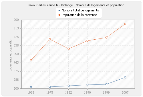 Piblange : Nombre de logements et population