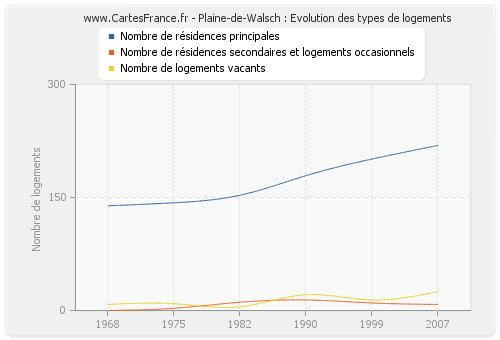 Plaine-de-Walsch : Evolution des types de logements