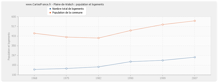 Plaine-de-Walsch : population et logements