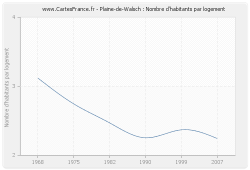 Plaine-de-Walsch : Nombre d'habitants par logement