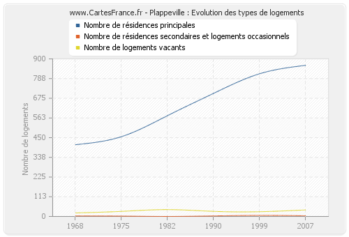 Plappeville : Evolution des types de logements