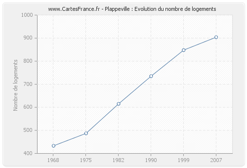 Plappeville : Evolution du nombre de logements