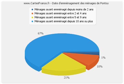 Date d'emménagement des ménages de Pontoy