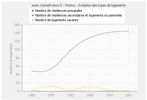 Pontoy : Evolution des types de logements