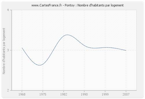 Pontoy : Nombre d'habitants par logement