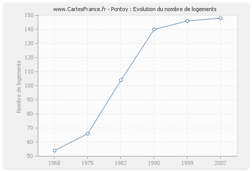 Pontoy : Evolution du nombre de logements