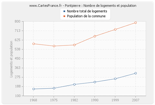 Pontpierre : Nombre de logements et population