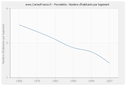 Porcelette : Nombre d'habitants par logement