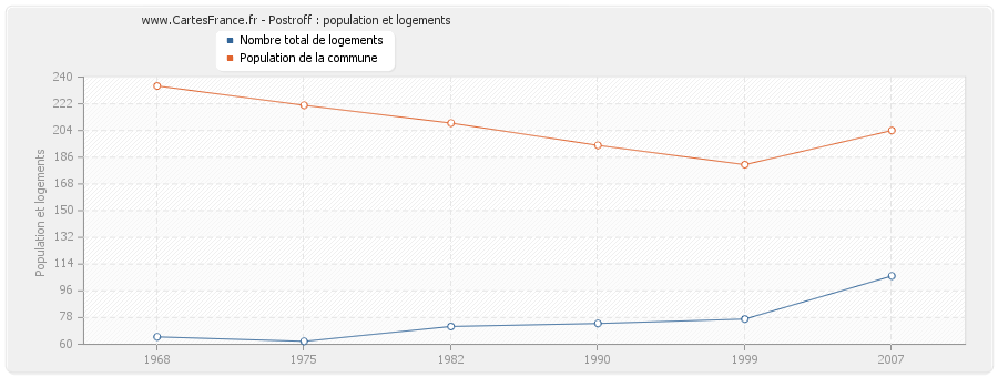 Postroff : population et logements