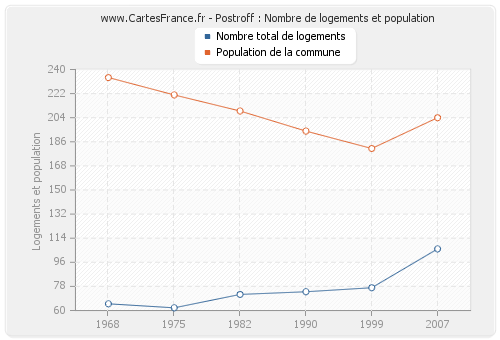 Postroff : Nombre de logements et population