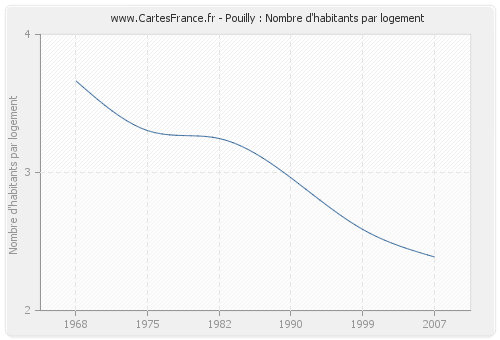 Pouilly : Nombre d'habitants par logement