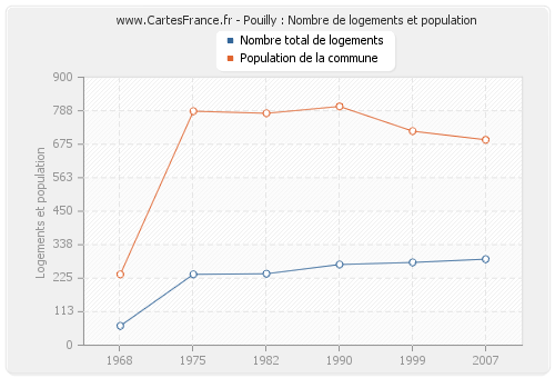 Pouilly : Nombre de logements et population