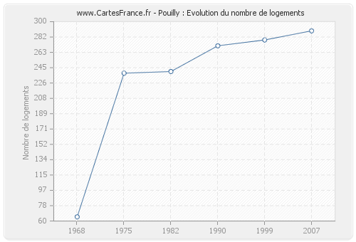 Pouilly : Evolution du nombre de logements