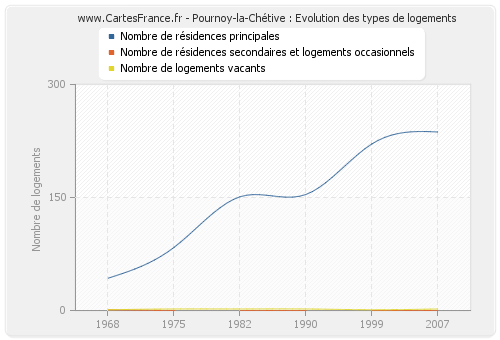 Pournoy-la-Chétive : Evolution des types de logements