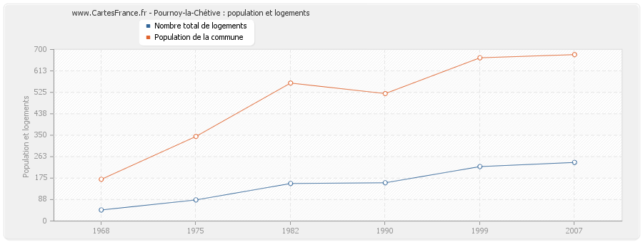 Pournoy-la-Chétive : population et logements