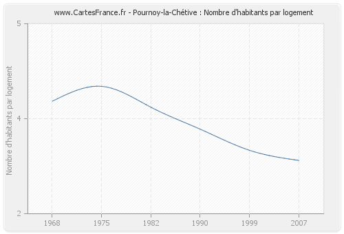 Pournoy-la-Chétive : Nombre d'habitants par logement