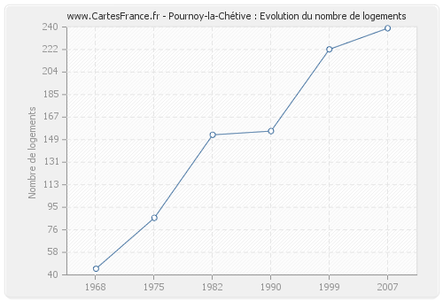 Pournoy-la-Chétive : Evolution du nombre de logements