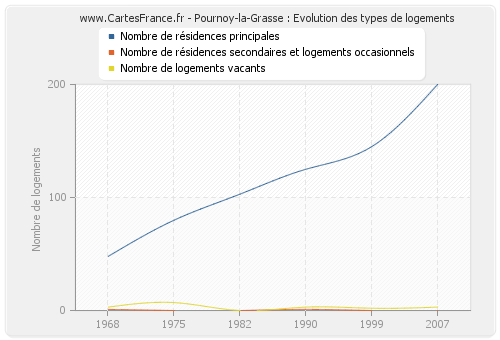 Pournoy-la-Grasse : Evolution des types de logements