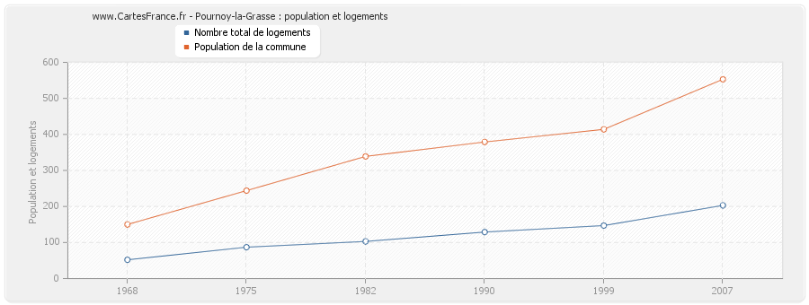 Pournoy-la-Grasse : population et logements