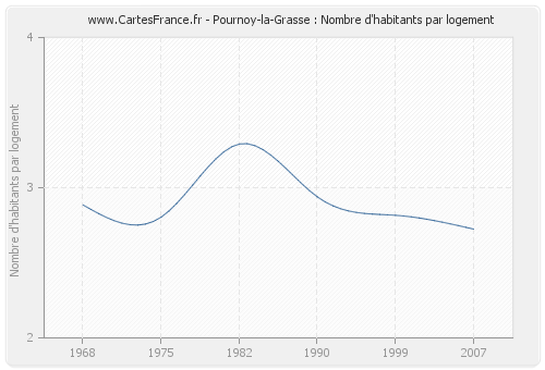 Pournoy-la-Grasse : Nombre d'habitants par logement