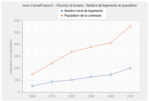 Pournoy-la-Grasse : Nombre de logements et population
