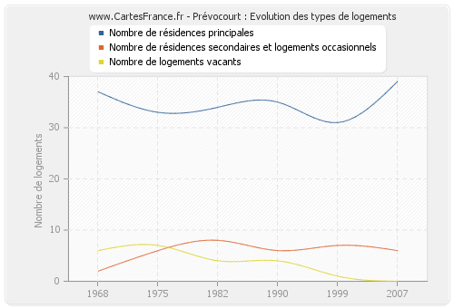 Prévocourt : Evolution des types de logements