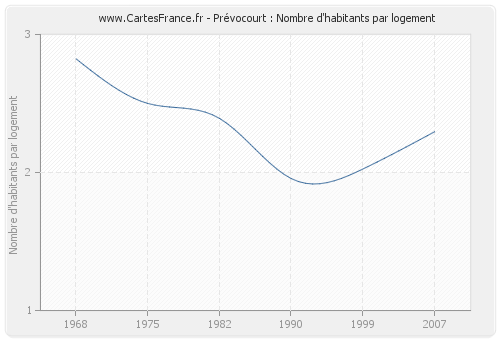 Prévocourt : Nombre d'habitants par logement