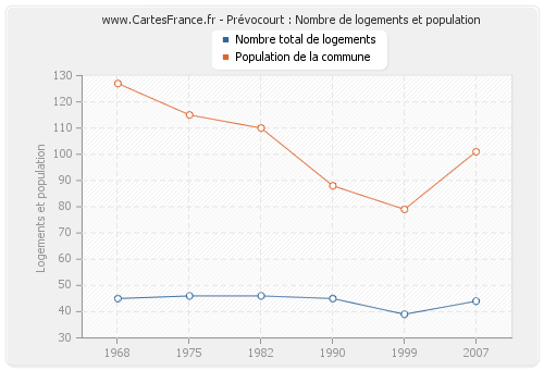 Prévocourt : Nombre de logements et population