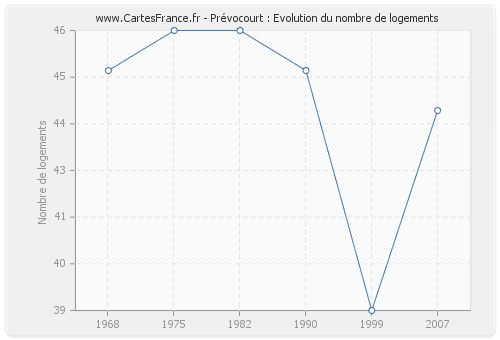 Prévocourt : Evolution du nombre de logements