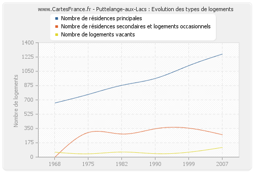 Puttelange-aux-Lacs : Evolution des types de logements