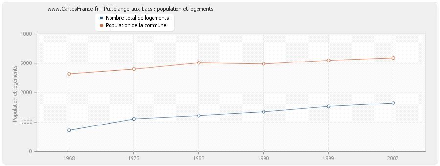 Puttelange-aux-Lacs : population et logements