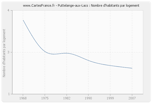 Puttelange-aux-Lacs : Nombre d'habitants par logement