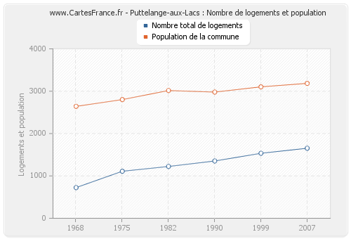 Puttelange-aux-Lacs : Nombre de logements et population