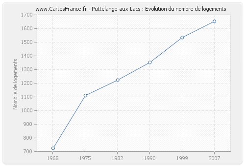 Puttelange-aux-Lacs : Evolution du nombre de logements