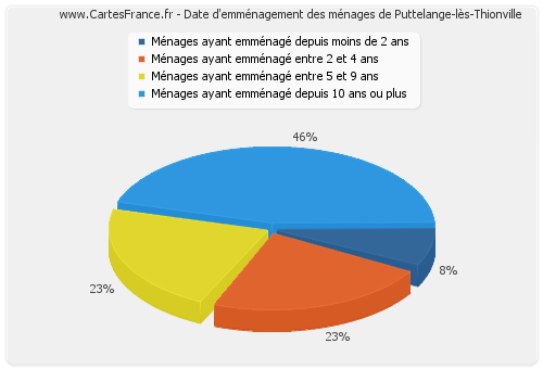 Date d'emménagement des ménages de Puttelange-lès-Thionville
