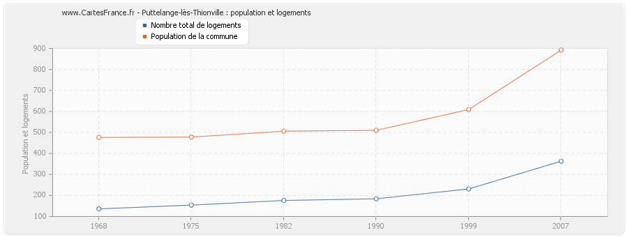 Puttelange-lès-Thionville : population et logements